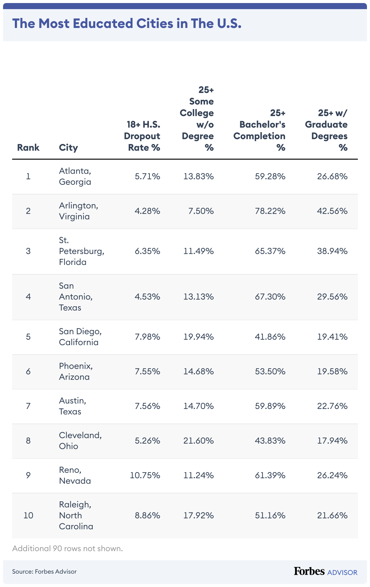 educated citiess forbes